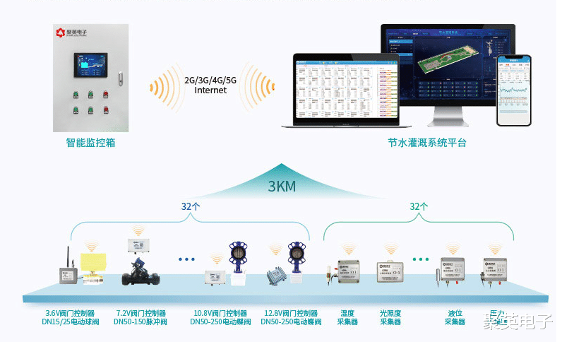 百度|物联网应用方案，智能灌溉控制系统，定时喷灌花园绿化