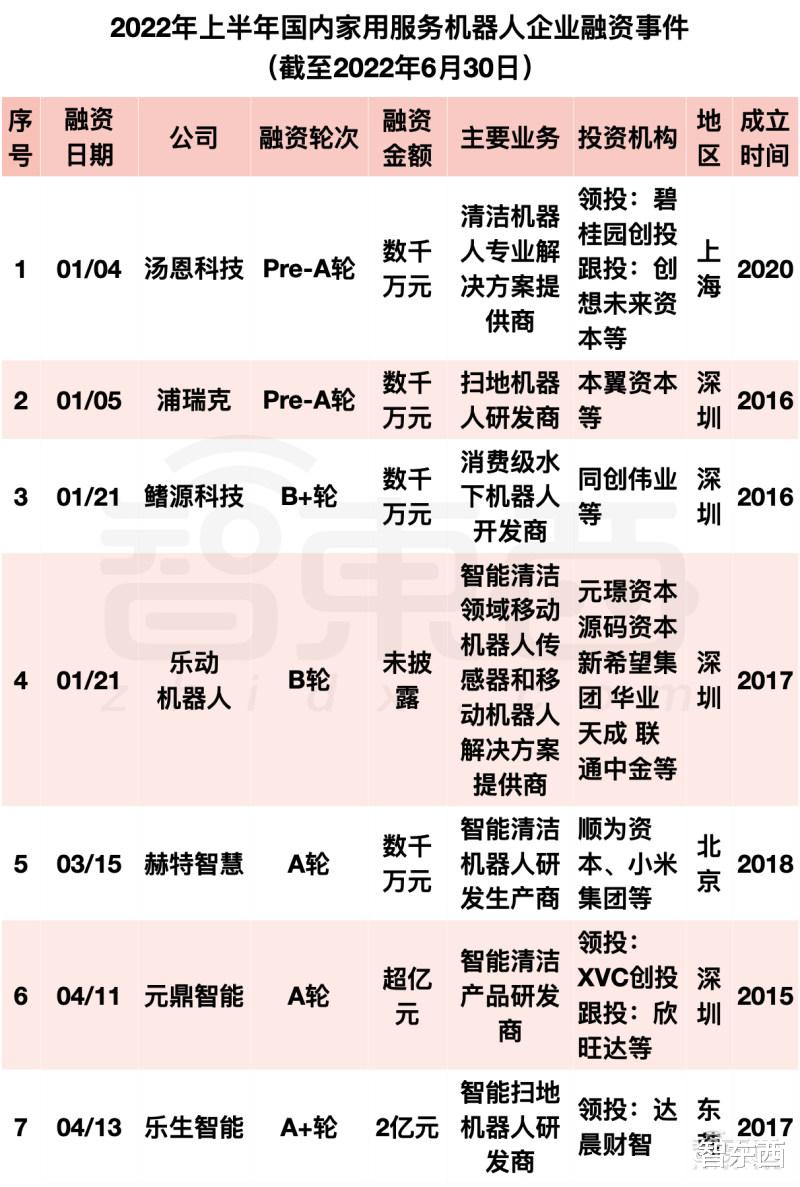 iCloud|阿里美团字节押注，国内机器人融资爆发！单笔最高20亿元