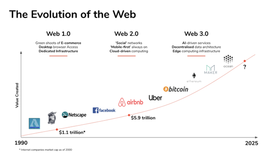 长江|巨鲸数字-Web3.0-Web3.0是什么及Web从1.0到3.0的发展历史