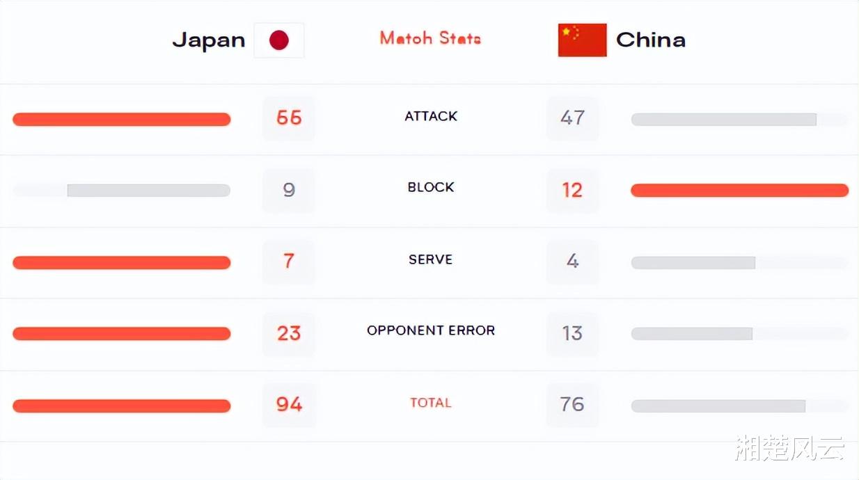 日本队|中国女排1-3输给日本队，排名下滑到第四！中国队优势不再，劣势扩大
