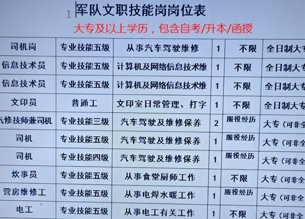 招聘|专科生“喜从天降”,军队文职公开招聘2万余人,待遇不输公务员