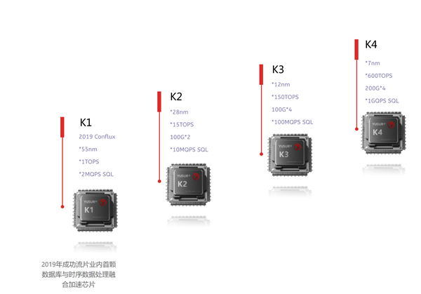 芯片|28nm!国产首颗DPU研发成功,“中国芯”或将遍地开花