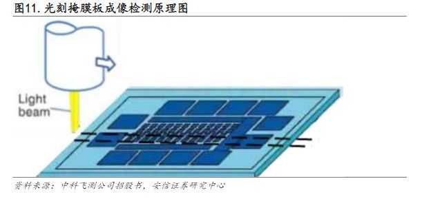 拓尔思|电子行业报告:芯片良率的重要保障,量检测设备国产替代潜力大