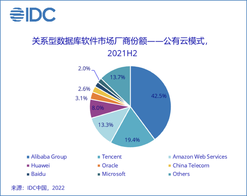 数据库|上半年国内数据库规模过百亿，阿里云第一、腾讯云第二