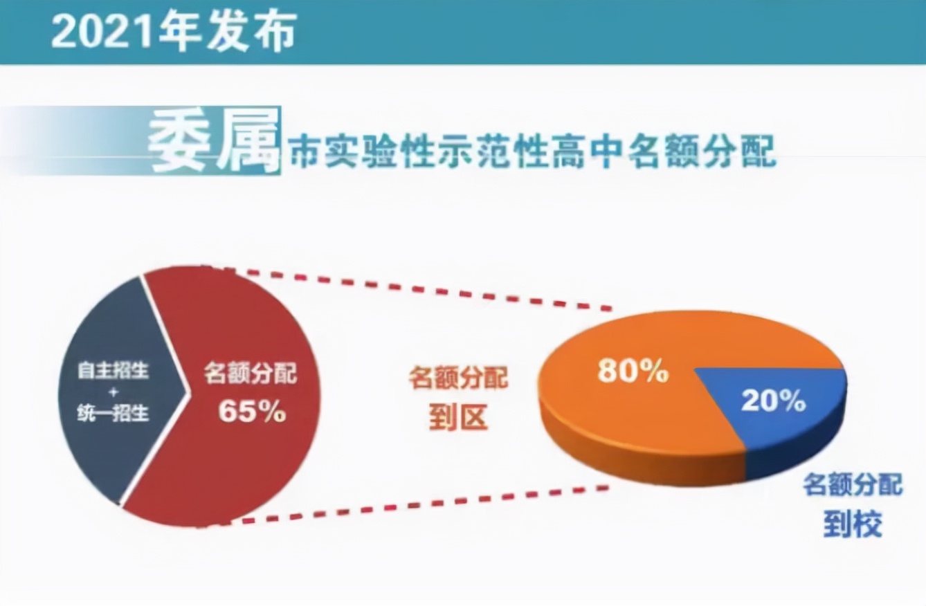 河南中医药大学|有关部门发布通知，重点高中自主招生比例将要调整，上海率先实行