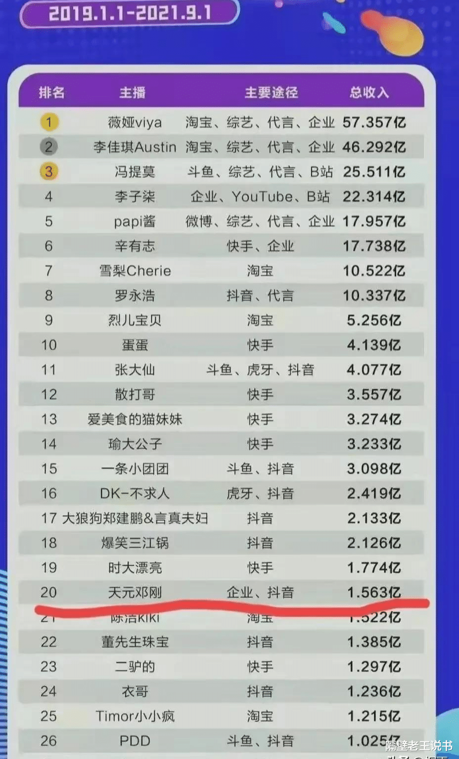 抖音|中国钓鱼第一人：靠一己之力把徒弟全捧成网红！