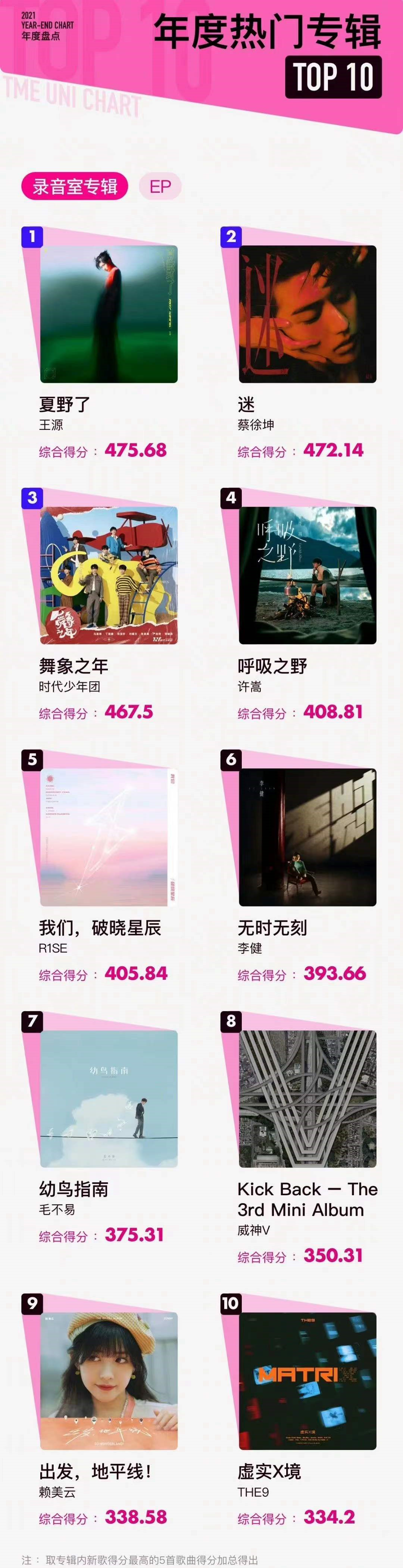 时代少年团|时代少年团3个作品入围“年度热门专辑”，王源、蔡徐坤也上榜了