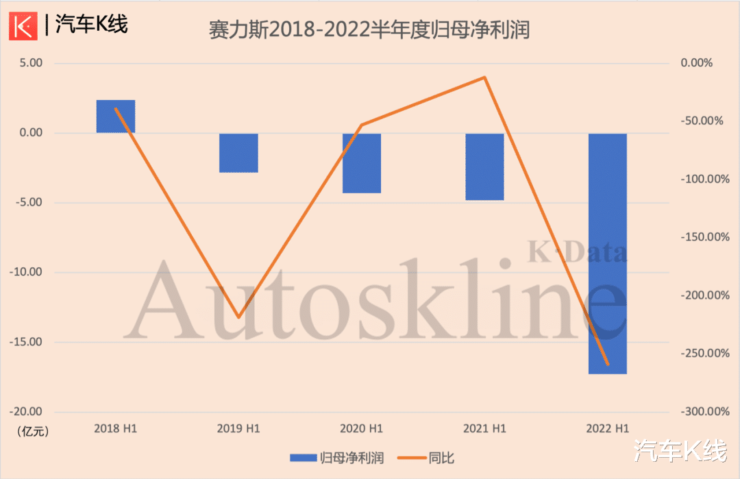 赛力斯|亏17亿!赛力斯更名换姓,难改命