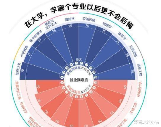 广州市|会“后悔”的大学专业，师范也上榜了，第一名体验了才知道不易