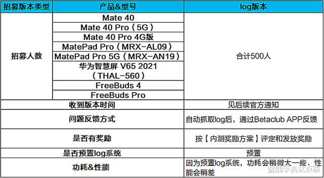 华为鸿蒙系统|多设备协同加强?鸿蒙新测试已开启招募,感觉友商很难破局了
