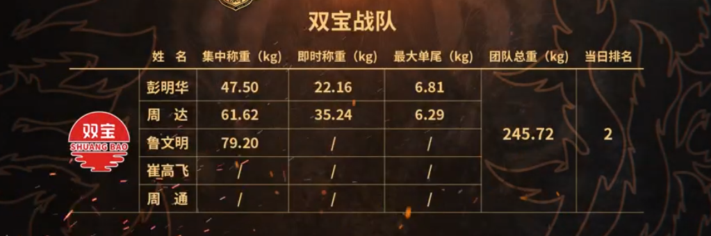 |2022王者之战垂钓大赛B组第四日战况