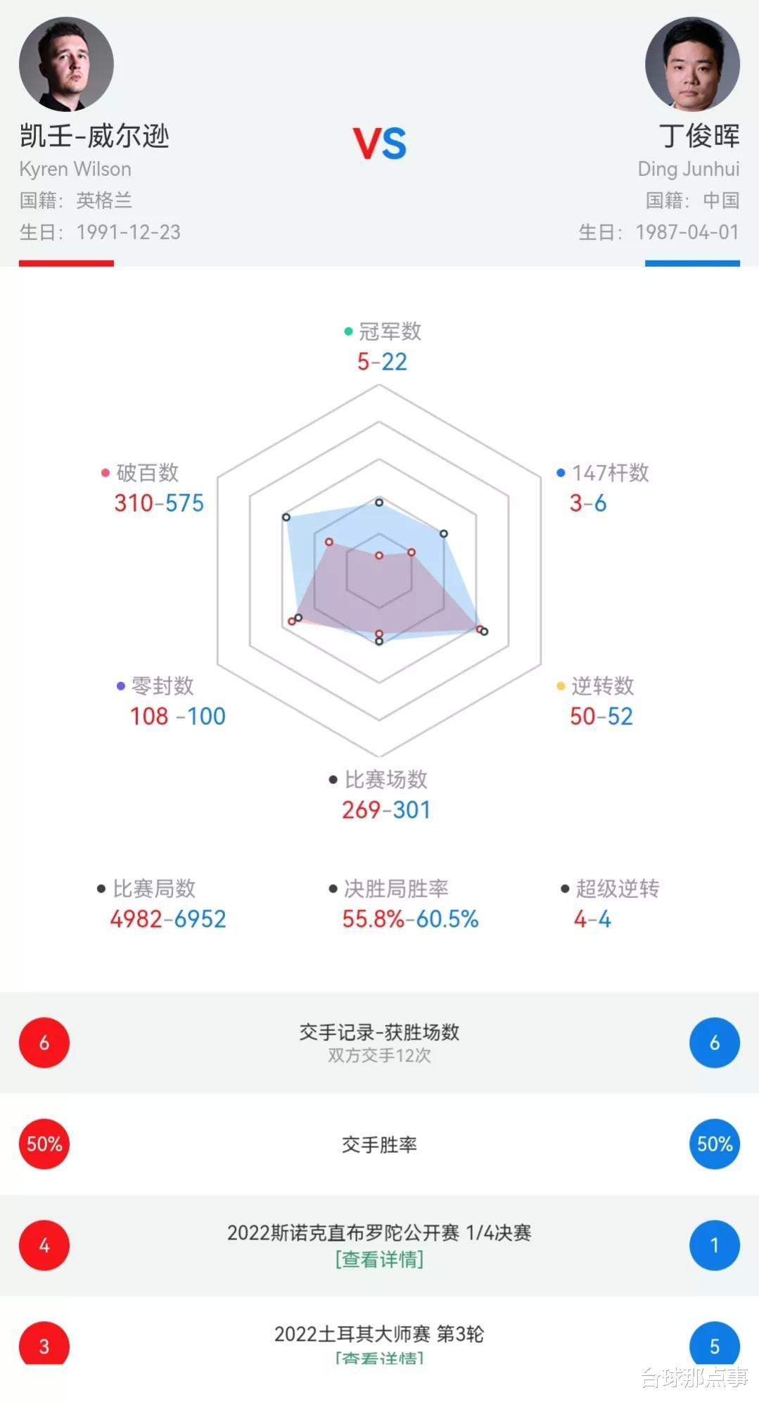 丁俊晖|丁俊晖和威尔逊数据对比、交手记录，丁俊晖把囧哥当复苏踏脚石？