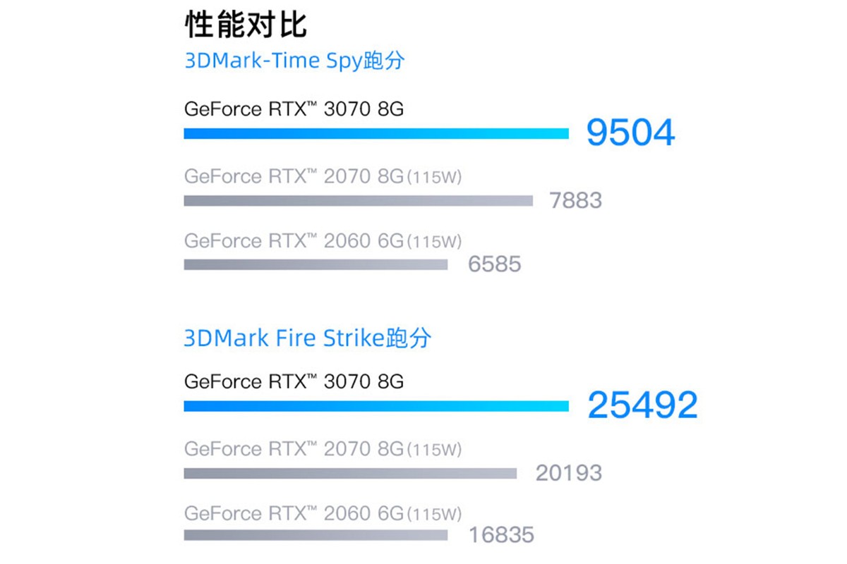 RTX3070游戏本才9499元：神舟为何青睐12代桌面处理器？