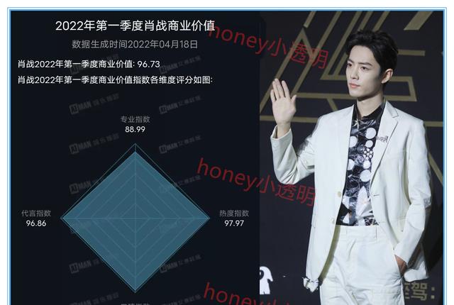 肖战|肖战事业蒸蒸日上!艺人商业价值榜出炉,他的名次在意料之中