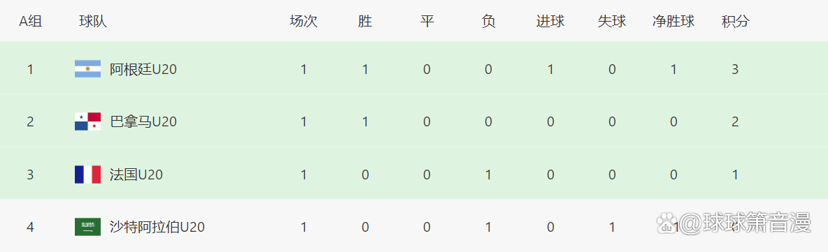 积分榜|土伦杯最新积分榜！U19击败了U23，东道主球队或无缘四强