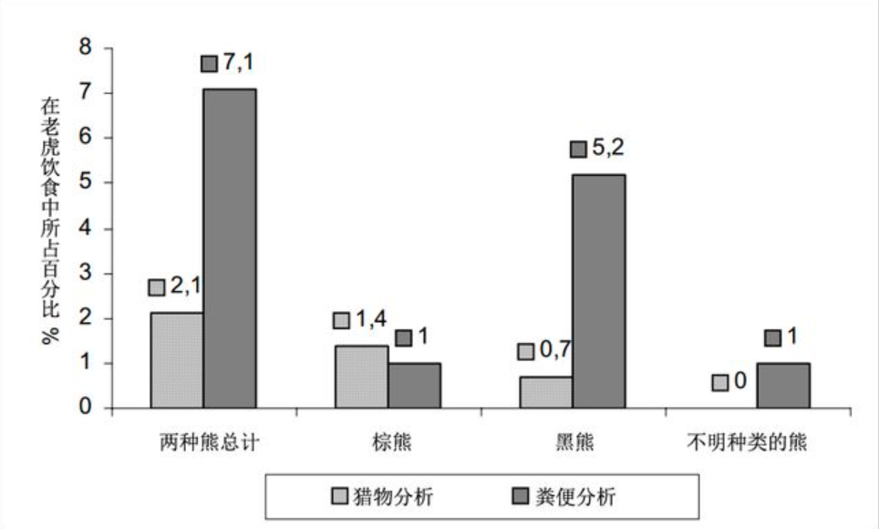 处在冬眠状态下的熊,会受到食肉动物老虎的威胁吗?专家表示肯定