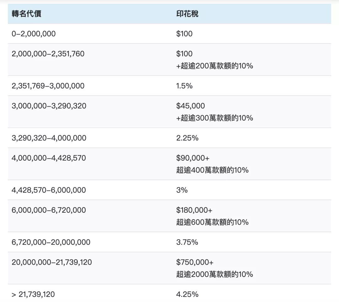 |香港房产转名或除名，要交多少税？