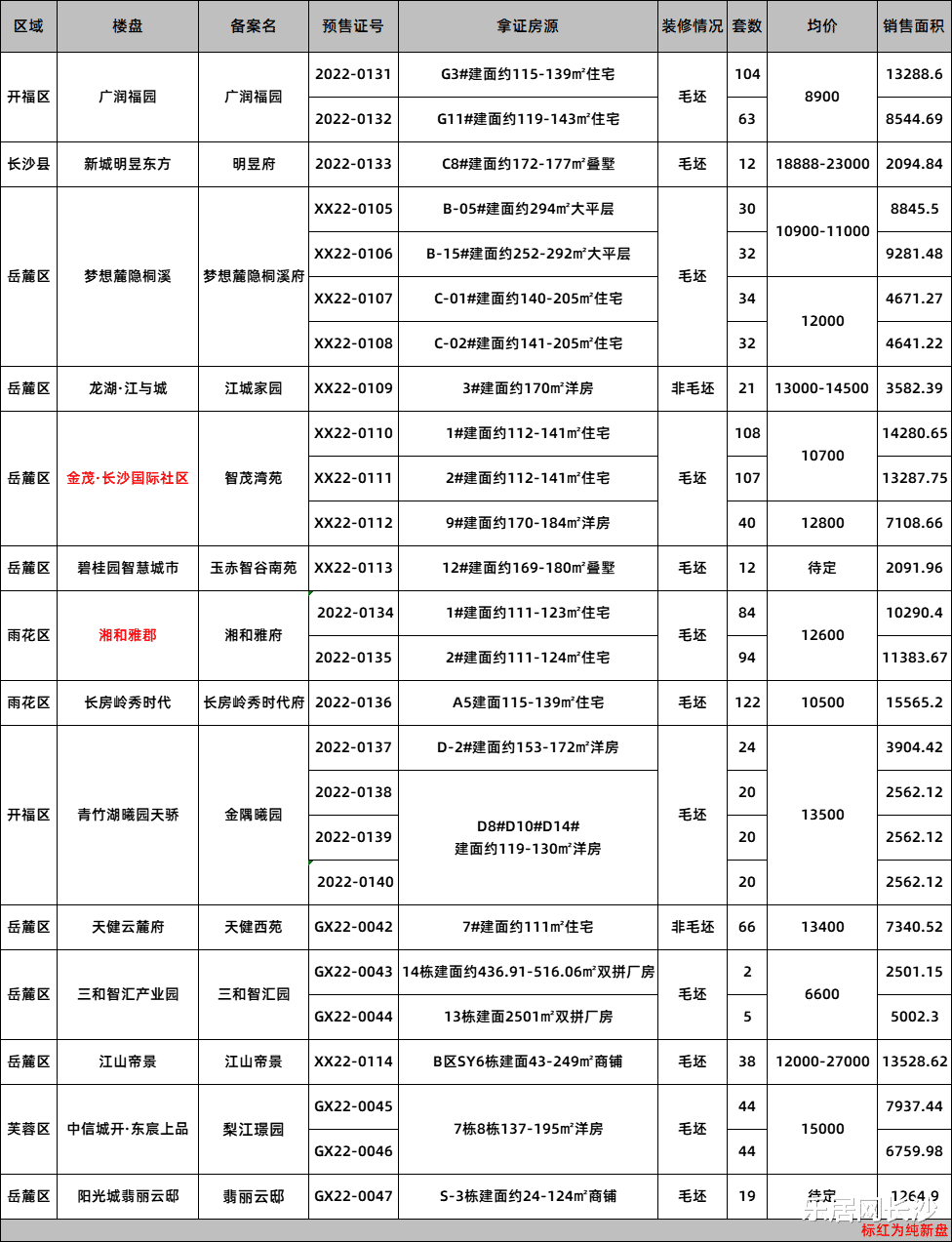 交易|一周拿证|五月第4周长沙共14盘获证 本周两大纯新盘入市