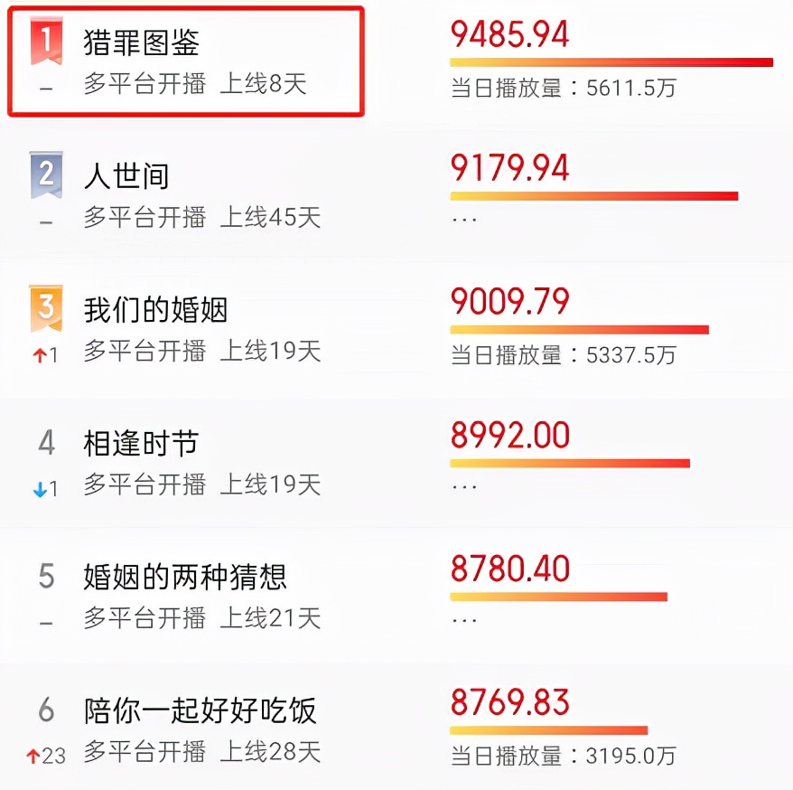 猎罪图鉴|《猎罪图鉴》:好演技和烂演技的差别在哪里,没有对比就没有伤害