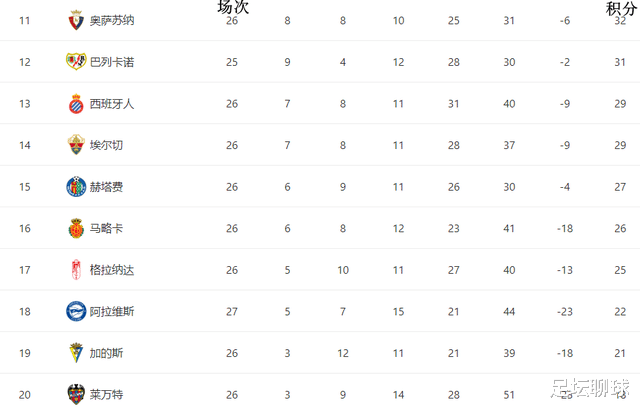 西班牙人|0-0！西班牙人迎打击，领先降级区剩7分，武磊重返西甲后至今0球