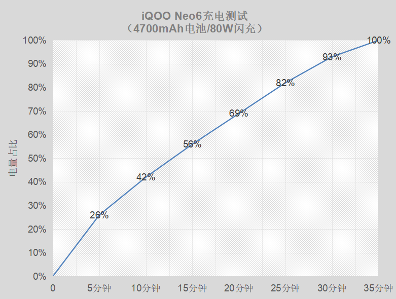 骁龙8手机价格下探到2799，iQOO Neo6开始内卷了