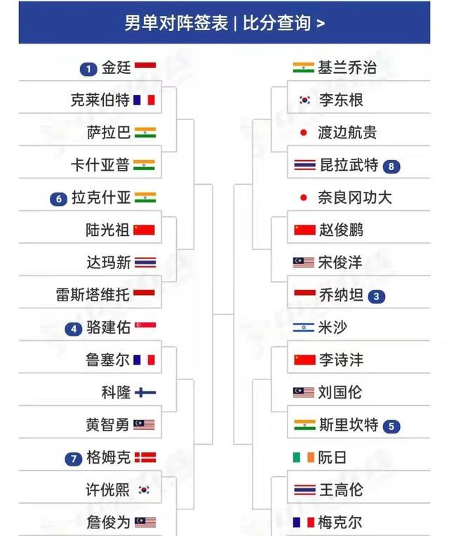 篮网队|韩国羽毛球公开赛男单签位解析，印度军团优势明显，李梓嘉大热门