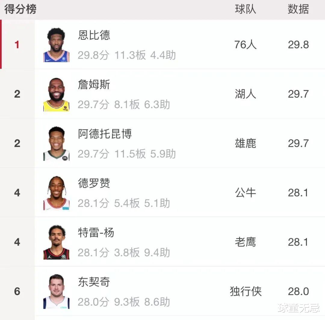 火箭队|93分！场均51分12助，历史首位！疯狂三月，十天内7人得分超50