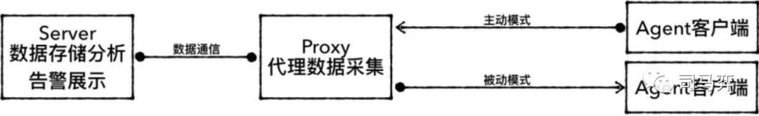 数据库|zabbix-监控系统的实现原理