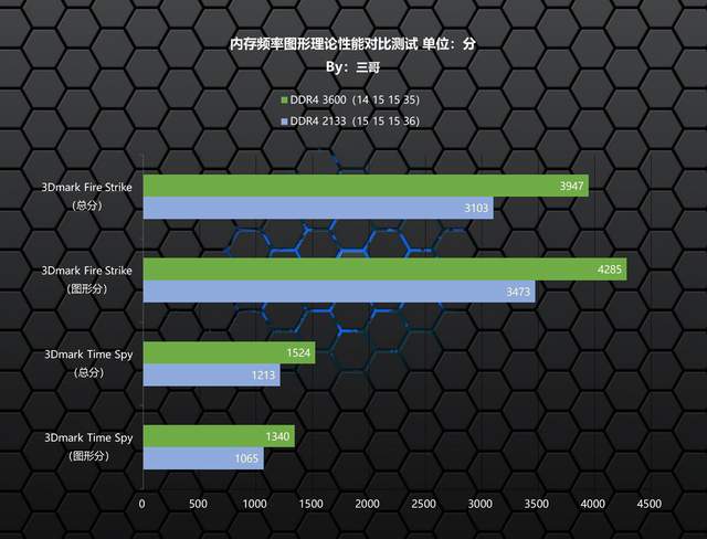 CPU|高频内存有啥用？老司机多平台、多应用实测告诉你