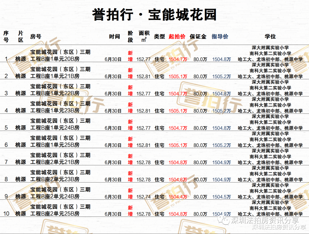 深圳市|深圳西丽宝能城法拍，155㎡五室10套指导价预热上拍