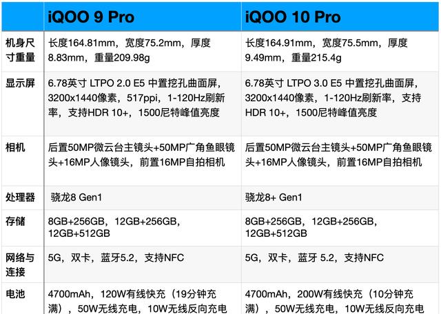 iqoo|iQOO9Pro与iQOO10Pro全面对比:区别一目了然