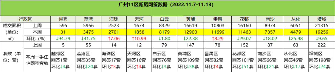 本周广州新房网签747套，网签面积83401㎡。