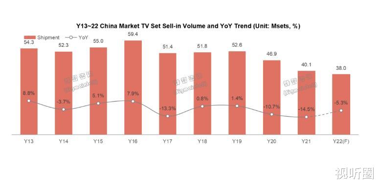 彩电|彩电市场十年新低，国内TOP3品牌销量反而走高，这是怎么回事？