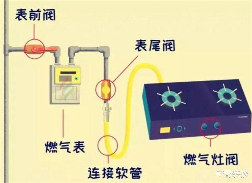 燃气阀门需不需要每天关?幸亏燃气师傅提醒,要不然我还一直做错
