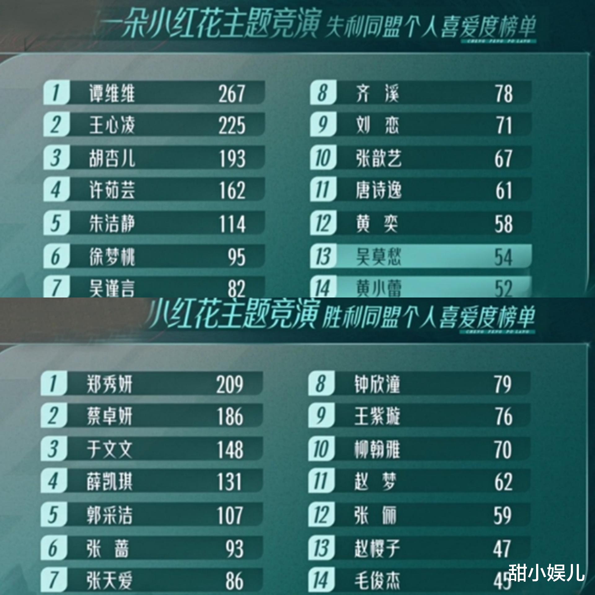 姐姐|《浪姐》人气排名:3位姐姐断层领先,中下游的还能翻盘吗?