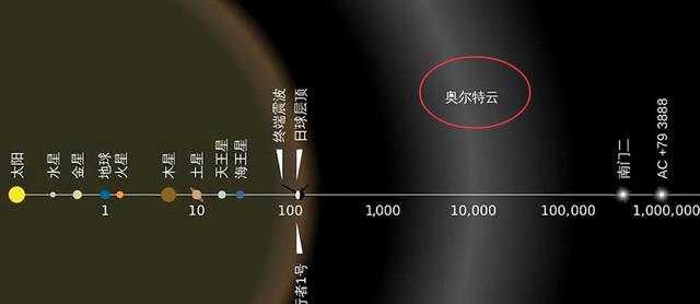 人类永远无法走出太阳系?旅行者1号白费力气,太阳系是个牢笼?