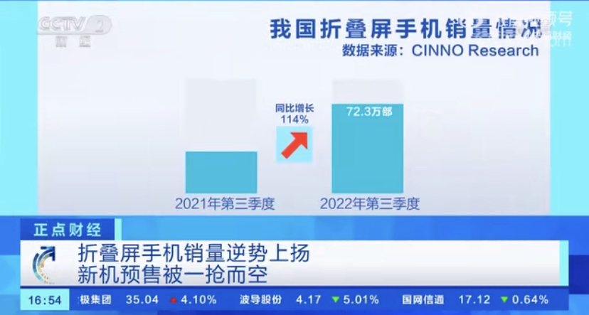 折叠手机|折叠手机卖断货,新机开售则出现一抢而空