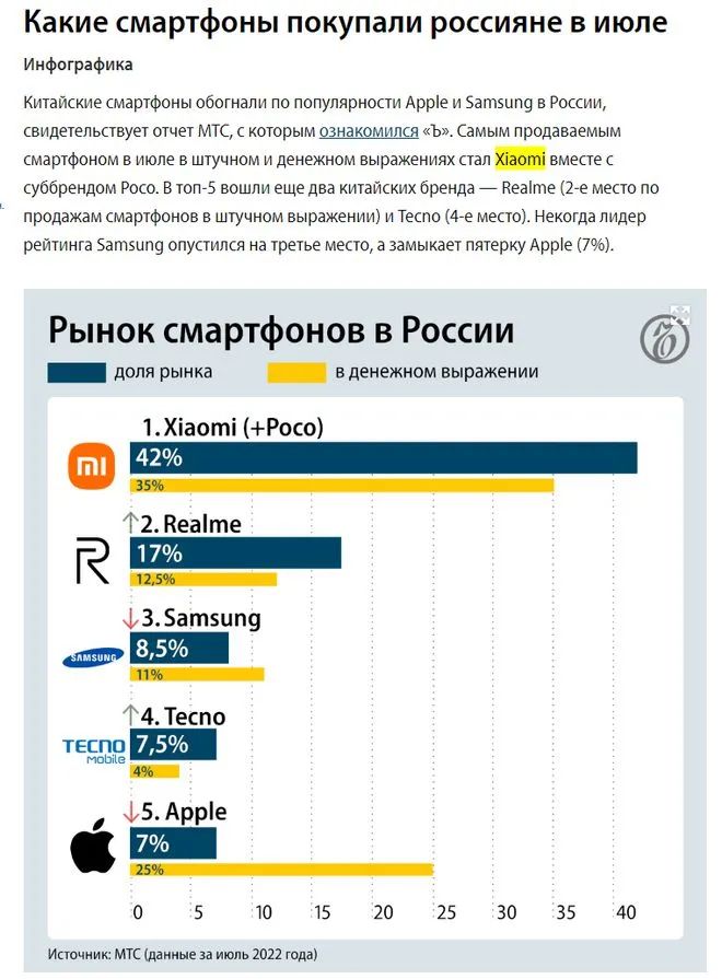 7月份俄罗斯智能手机份额：小米占据42%，真我realme占据17%