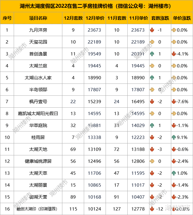 最新！约四成小区下调挂牌价，湖州12月二手房挂牌数据出炉！
