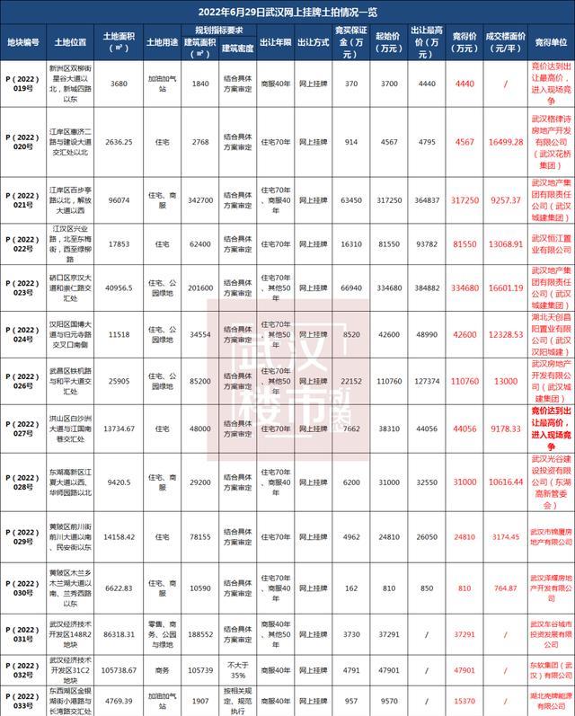 楼市|30轮激烈厮杀！地王重现！武汉土拍火了？！