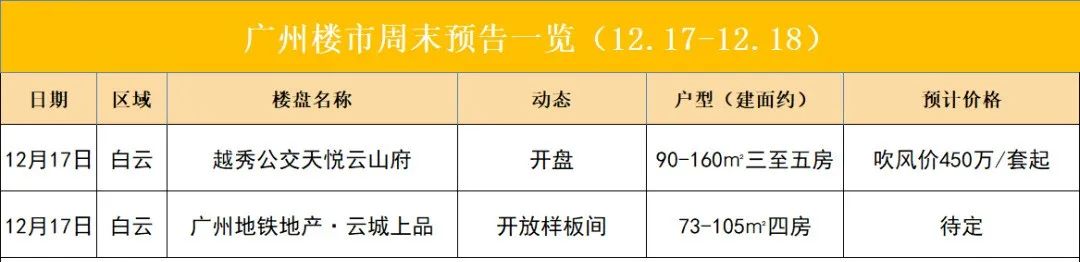 本周末广州双盘有新动态 天悦云山府迎首开！