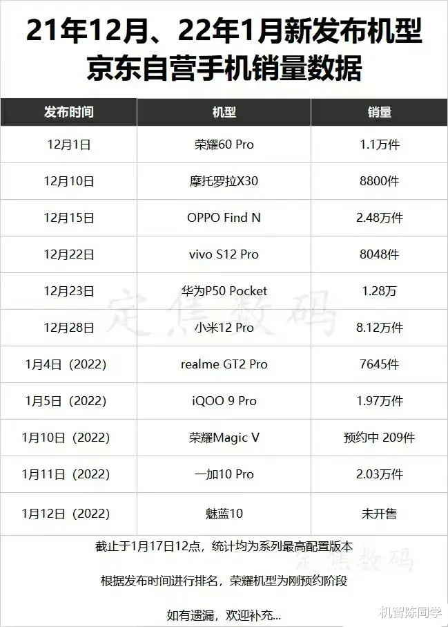 京东|盘点近期新机的京东销量