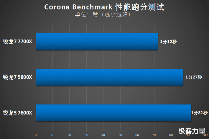 进阶型用户的新选择，AMD锐龙7 7700X到底有多强？