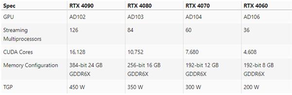 显卡|RTX 4080/4070/4060最新规格爆料：性能怪兽来了