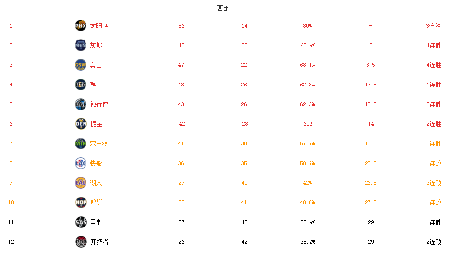 C罗|威少投3分三不沾，谁留意之后唐斯的下意识动作，球迷：杀人诛心