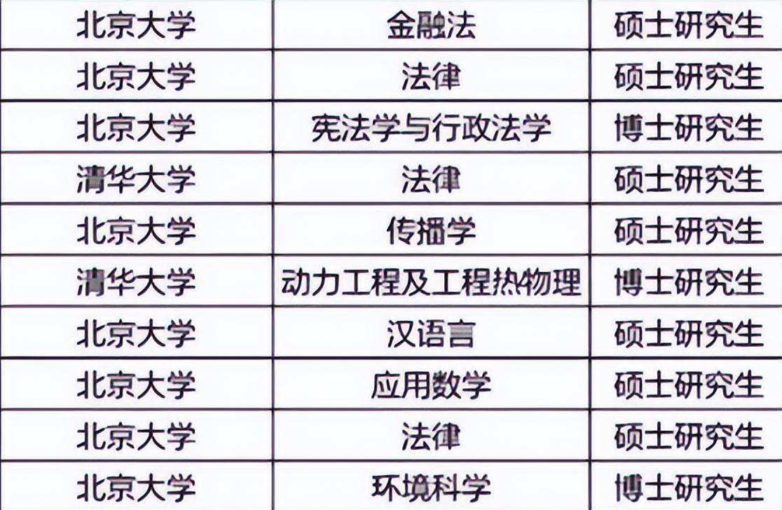 大学生|2022中石化录取名单公布,均为名校硕博生,堪称学历的天花板