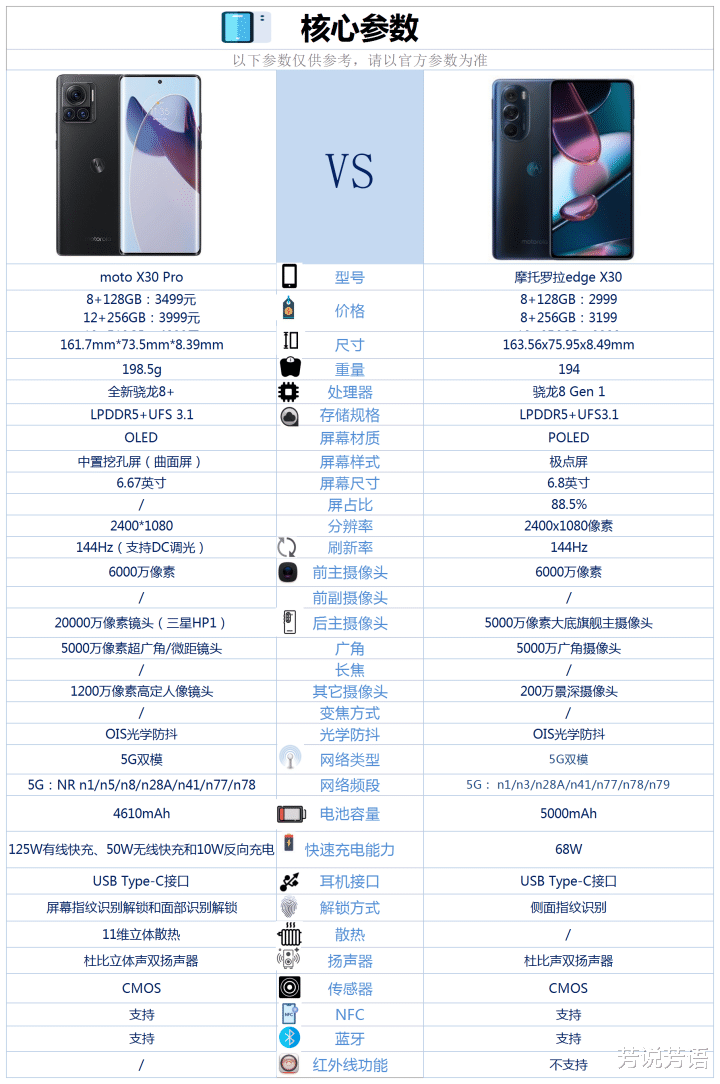 AMD|motoX30Pro和motoX30相比较，做了哪些提升？