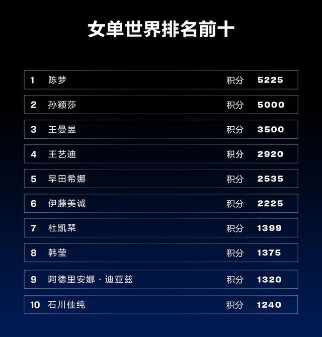 国际乒联|国际乒联最新排名！国乒告急，多人大幅下滑，张本美和蹿升216位