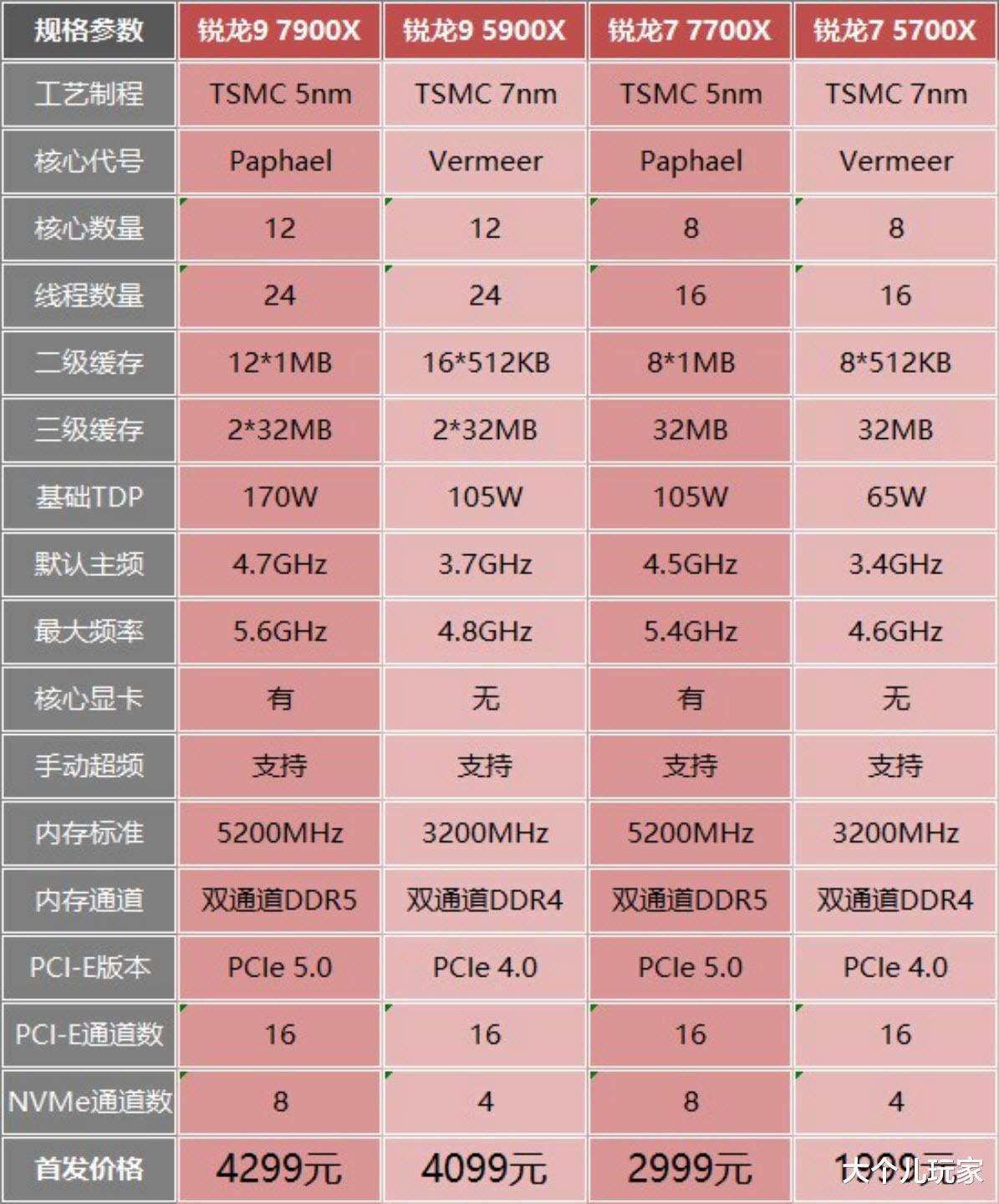 锐龙7000的御驾，谁把B650做得比X670E还奢华，只此一家别无分号