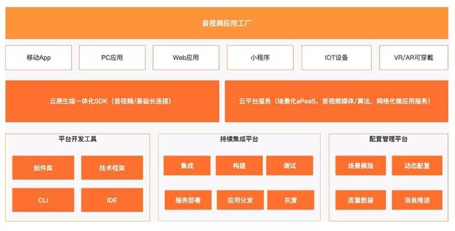 英特尔|阿里云视频云「 vPaaS 」演绎怎样的音视频应用开发「未来图景」?